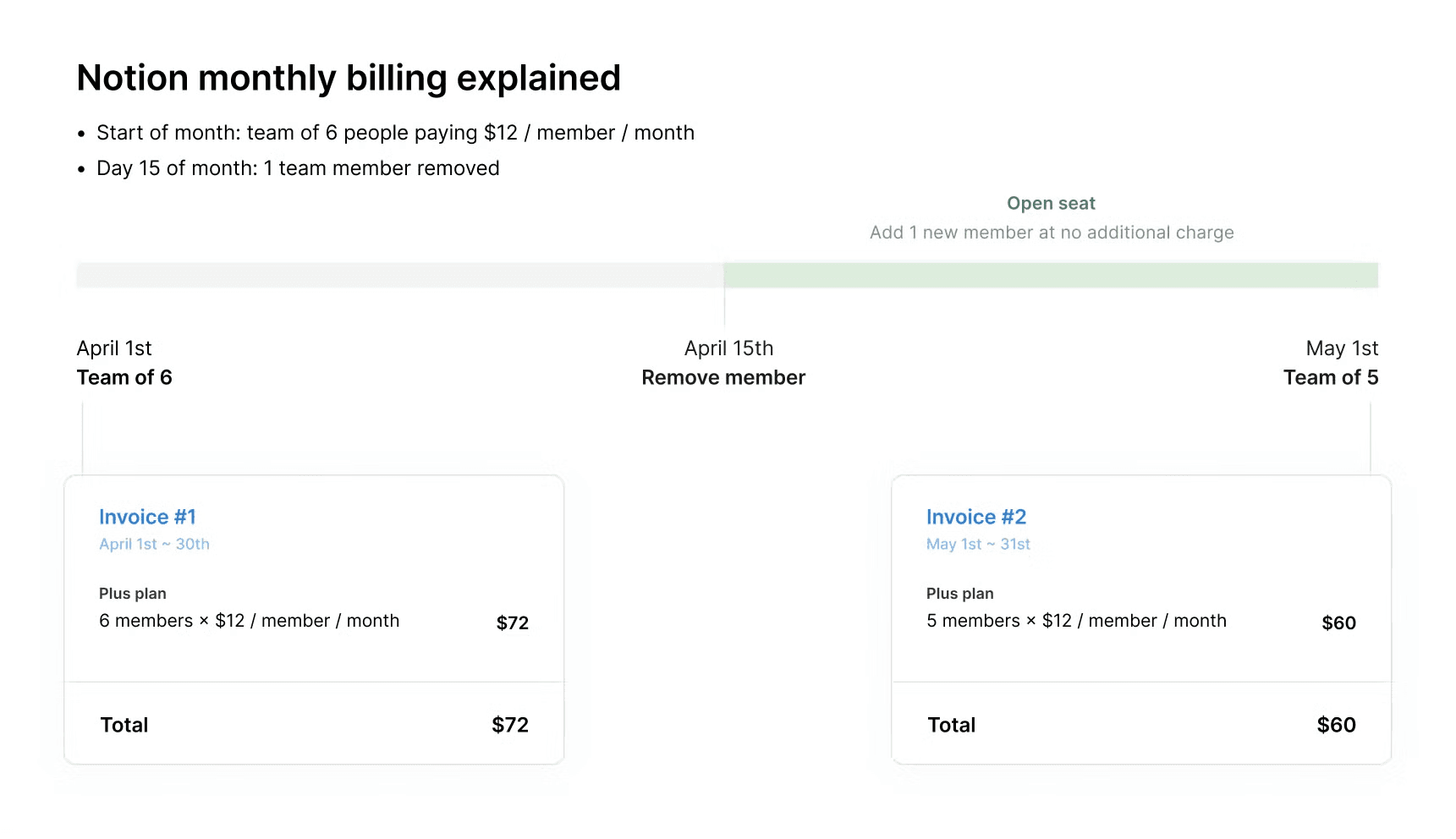 hc: Notions monatliche Abrechnung, wenn ein Mitglied entfernt wurde