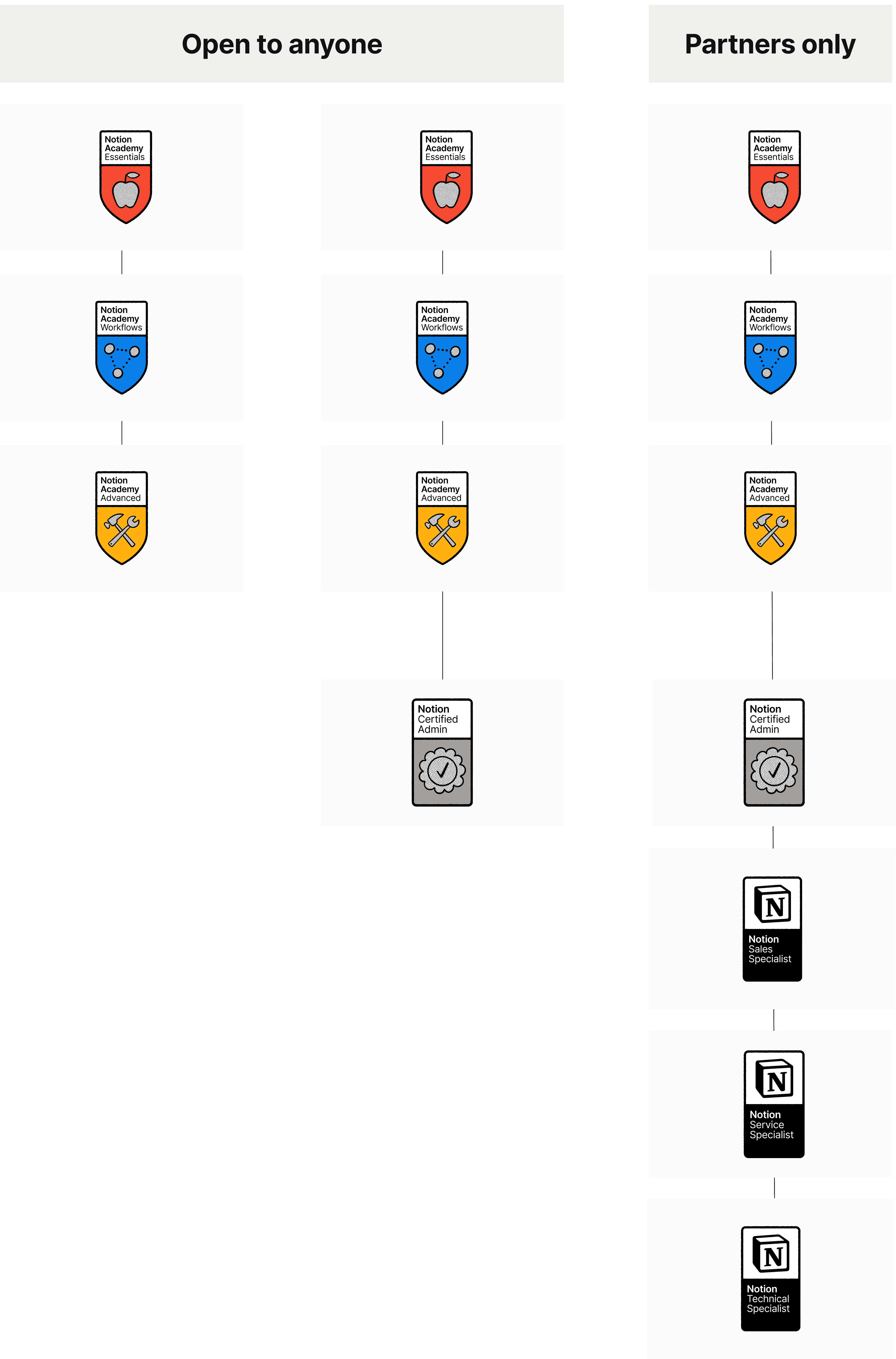 hc: badges and certifications