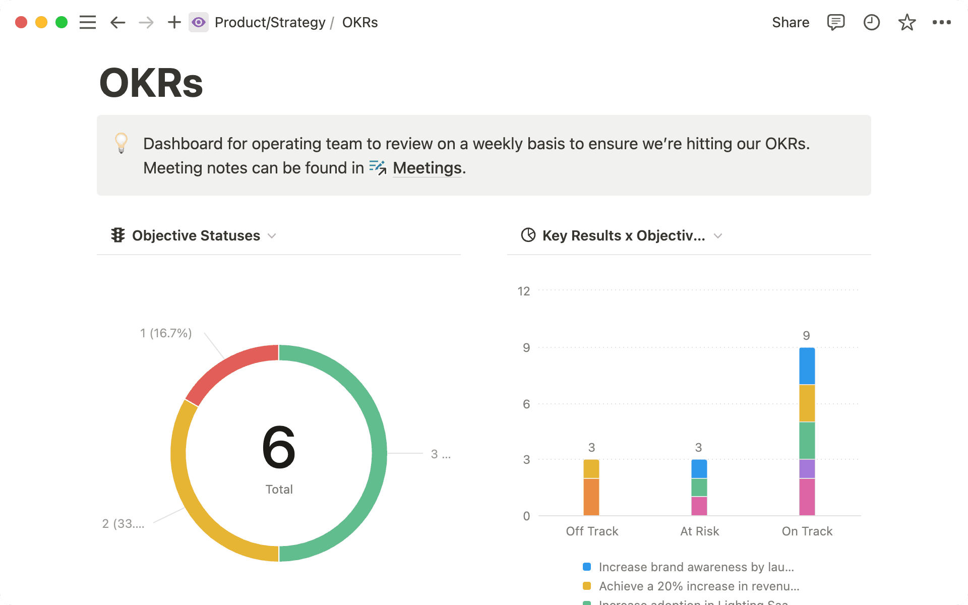 Hilf deinen Führungskräfte, Fortschritte in Bezug auf Unternehmensziele mithilfe eines OKR-Dashboards schnell zu bewerten.
