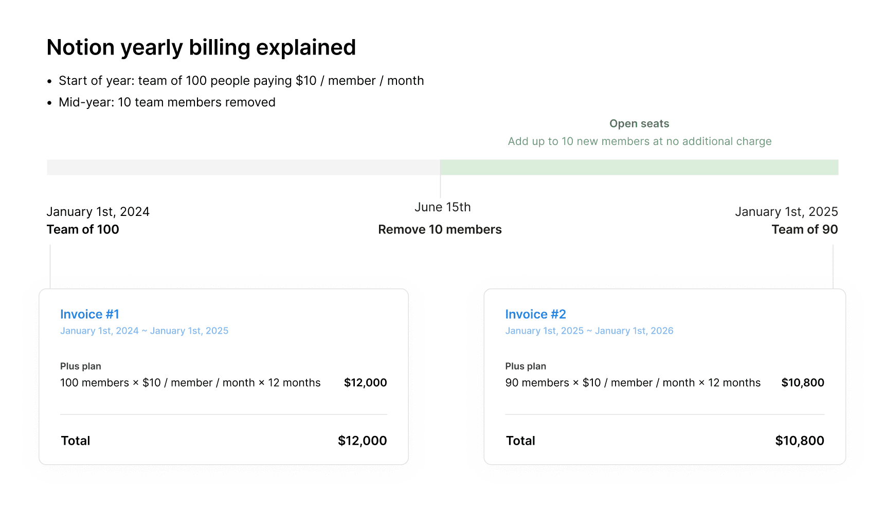 hc: Notions jährliche Abrechnung, wenn Mitglieder entfernt wurden