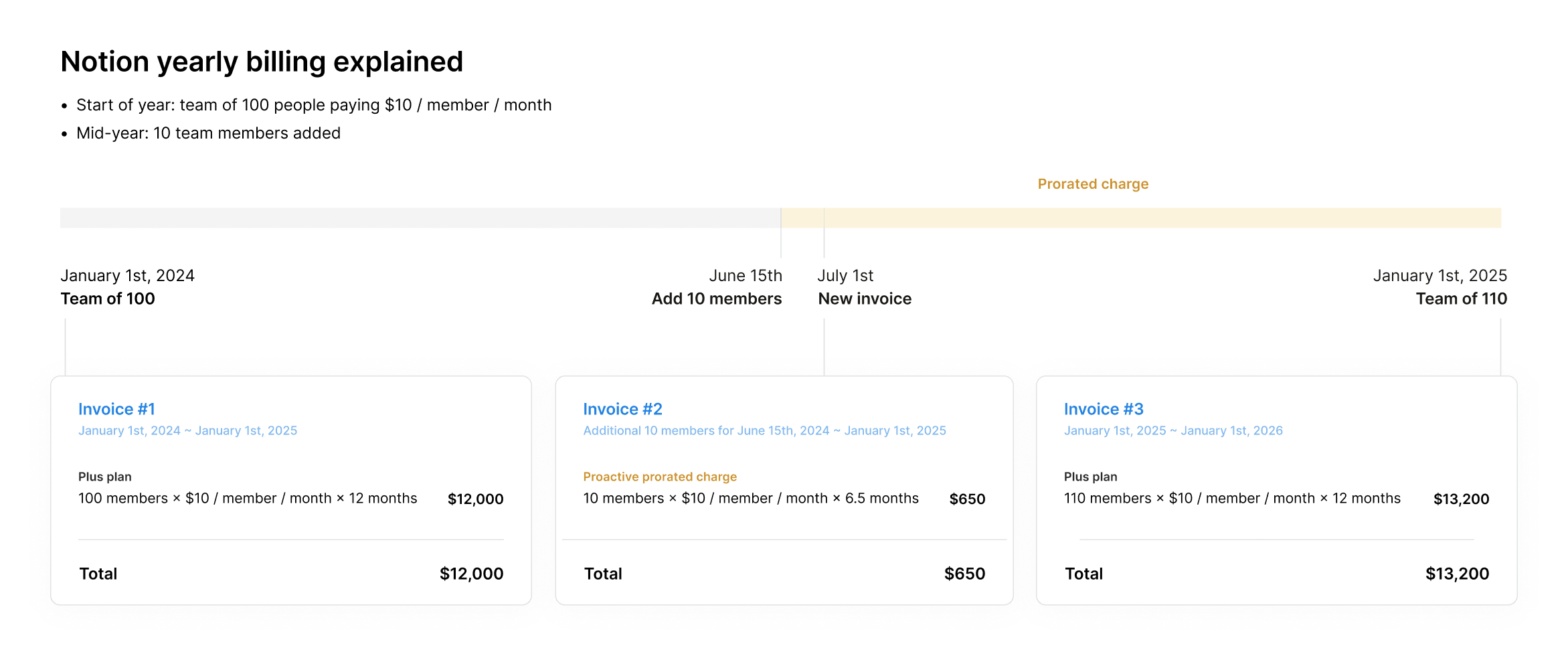 hc: Notions jährliche Abrechnung, wenn Mitglieder hinzugefügt wurden